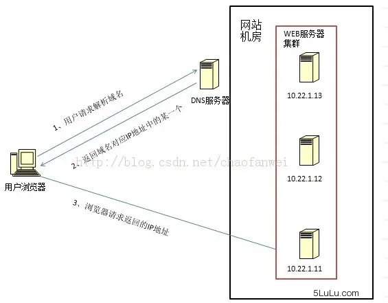 DNS 轮询
