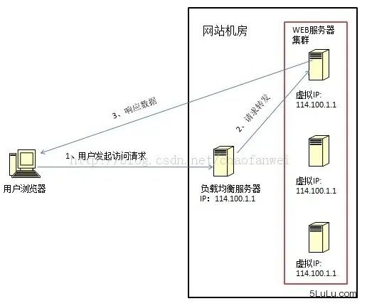 链路层负载