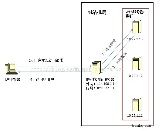 四层负载