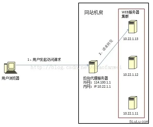 七层负载