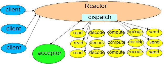 reactor